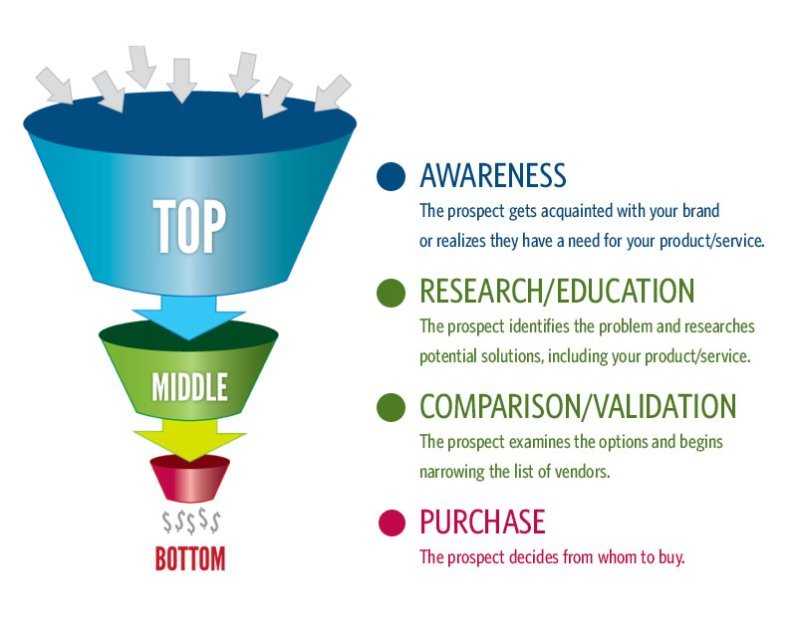 Sales Funnel Stages - Upward Commerce