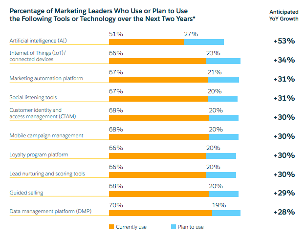 Marketing Automation Platforms - Salesforce Report