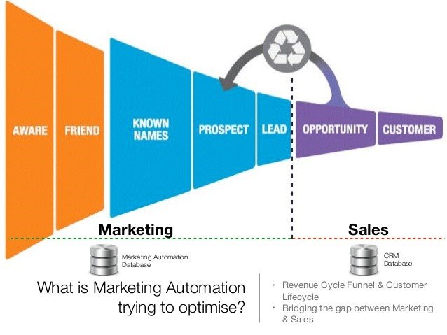 Customer Lifecycle Marketing