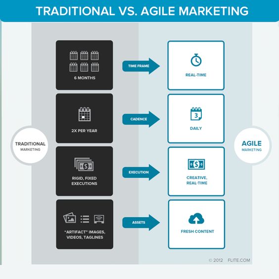Agile Marketing Process